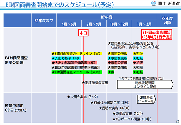 「建築BIMの最新動向について」（セミナー資料より）