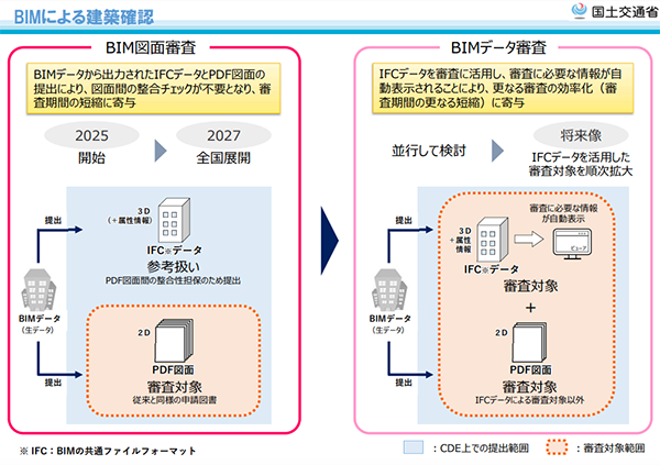 BIMによる確認申請［出典；建築BIMの将来像と工程表の改定(増補)について：第14回建築BIM環境整備部会P4］