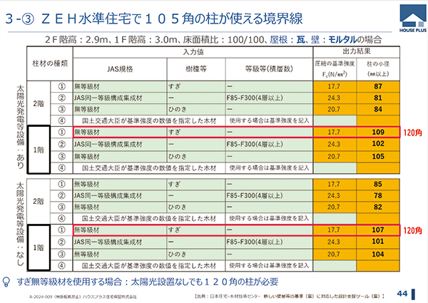 法改正に備えるための設計・申請ポイント（セミナー画面より）
