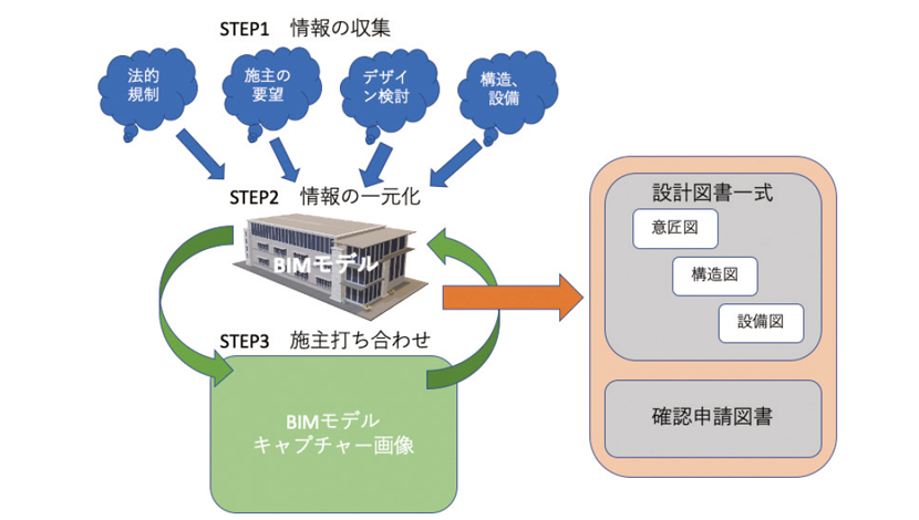 設計のワークフローの革新の概念図