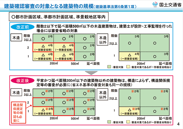 改正建築基準法・建築物省エネ法に関する最新動向（セミナー画面より）
