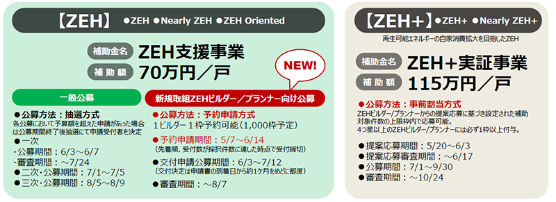 ※参照：ZEH推進協議会「ZEH補助金イベントチラシ／環境共創イニシアチブ「H31年度の経済産業省と環境省のZEH補助金について