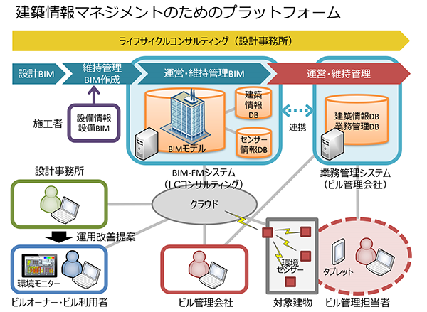 情報マネジメントのためのプラットフォーム