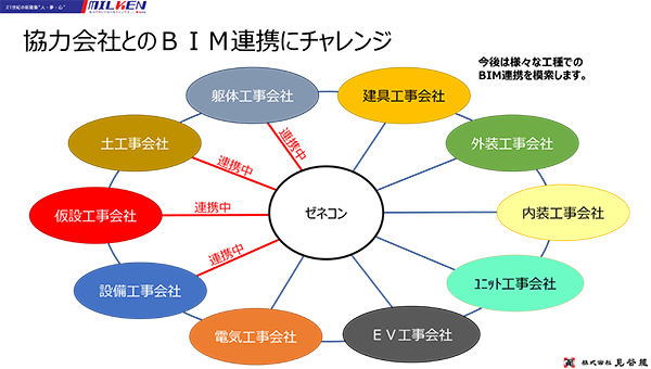 今後のBIM連携チャレンジマップ