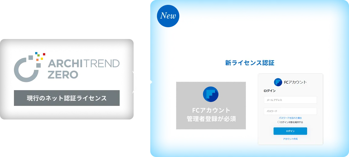 現行のネット認証ライセンスから新しいFCアカウント基盤のライセンス管理に変わることを示す画像