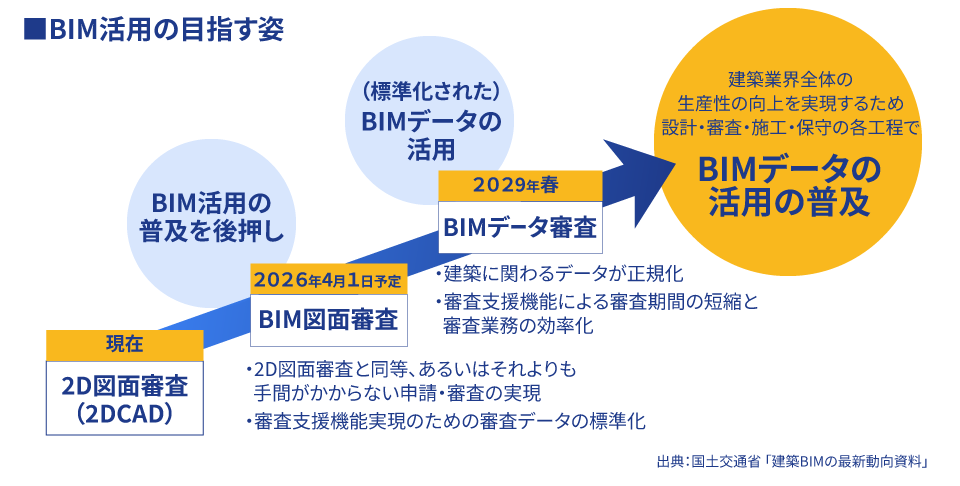BIM活用の目指す姿目指す姿
