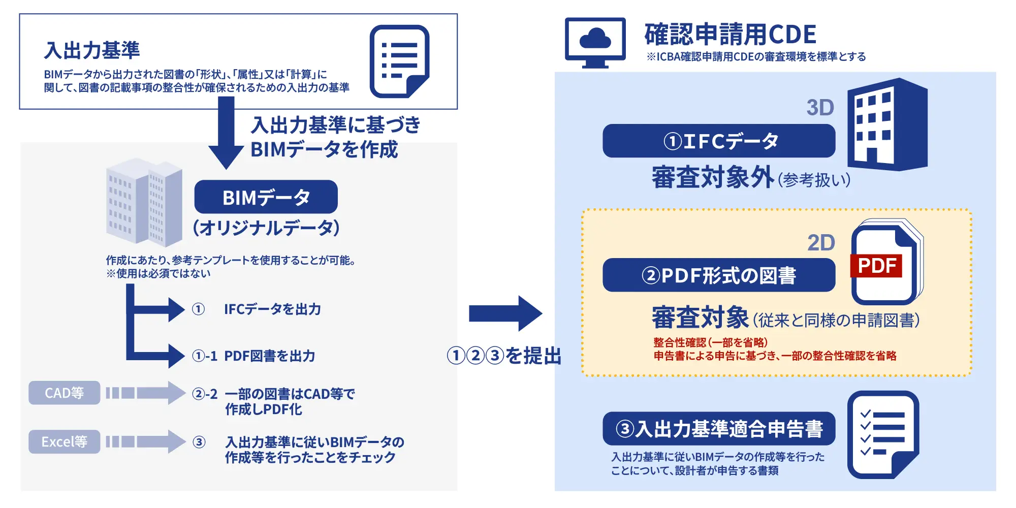 入出力基準に基づく作成・提出データの概要図