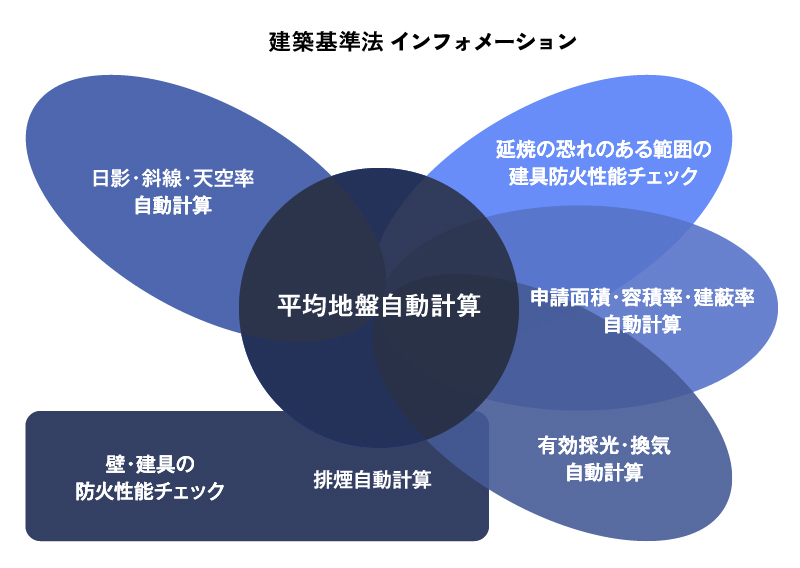 建築基準法インフォメーションの図