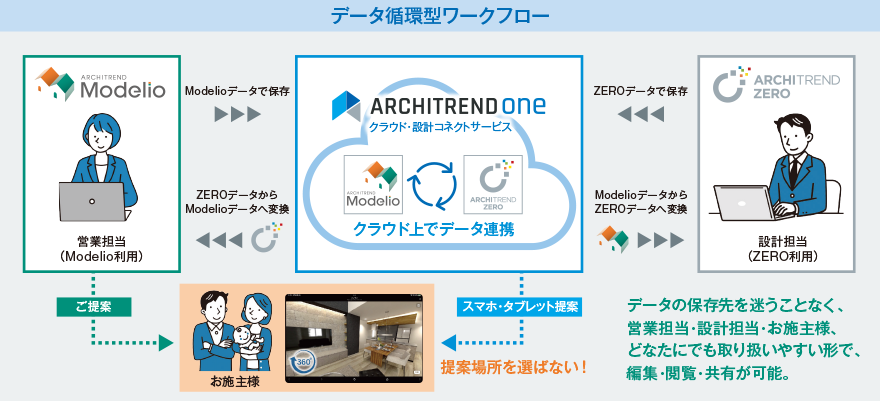 データ循環型ワークフロー