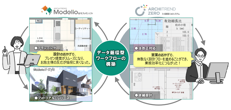 ARCHITREND ZEROとデータ循環型ワークフローの構築