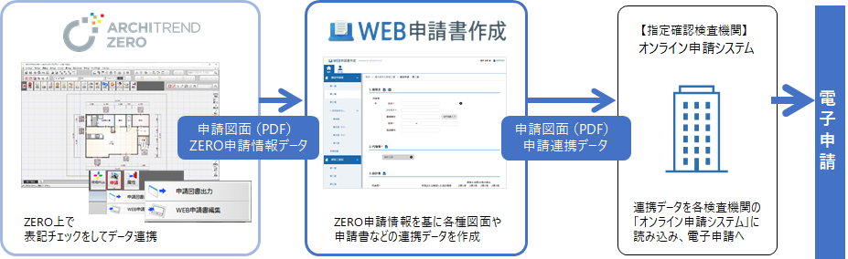 WEB申請書作成ツールで電子申請するフロー